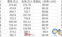 东三省进入女多男少社会 背后是什么原因