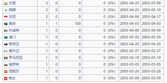 2003年非典持续了多长时间