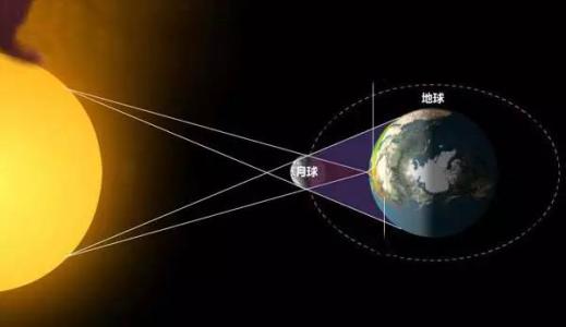 日食和月食的原理分别是什么