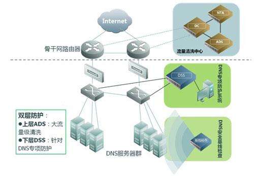 什么是dns