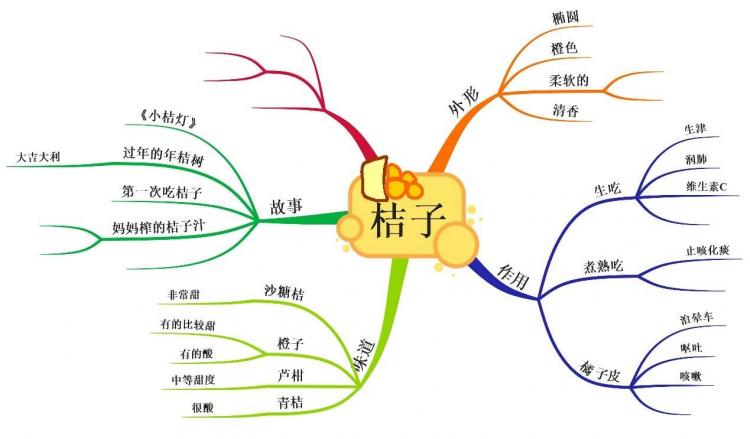发散思维训练方法四种