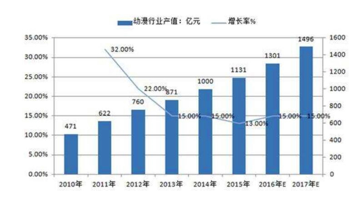 产值是什么意思