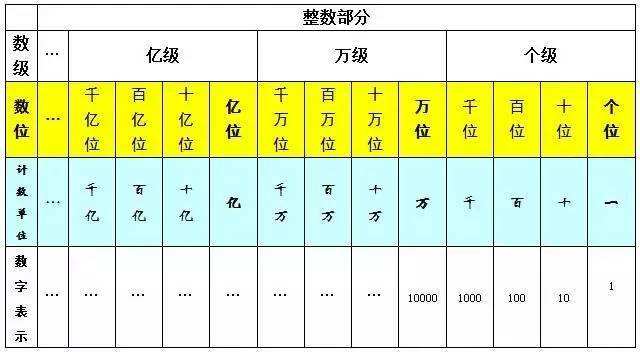 世界上最大的计数单位