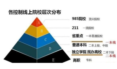 985和211有哪些区别