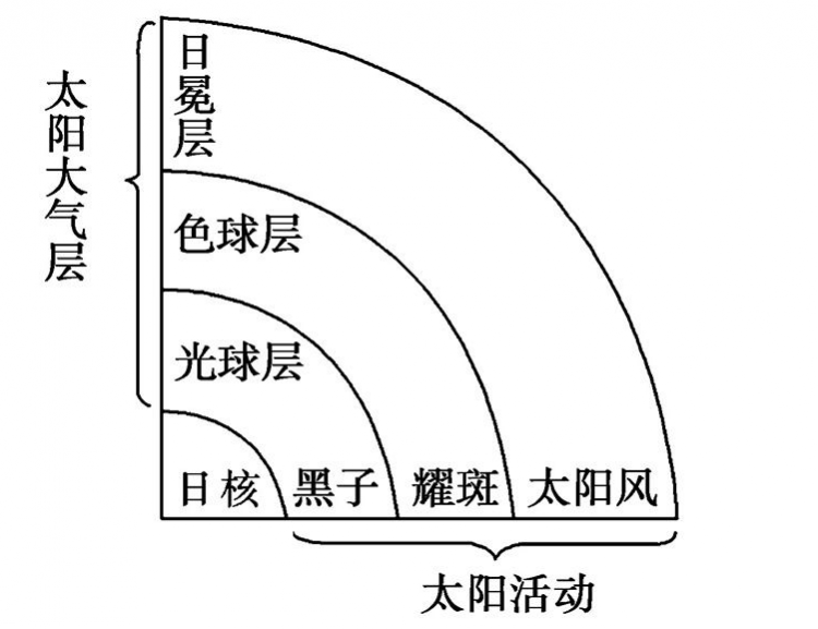 太阳大气分为哪三层