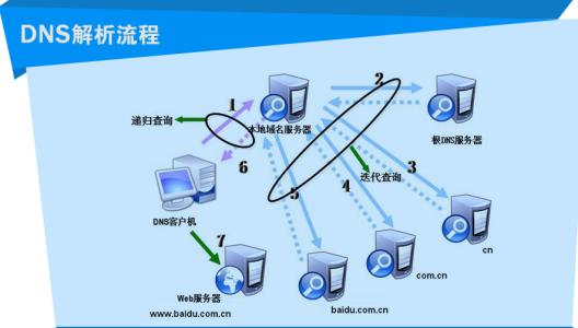 什么是dns